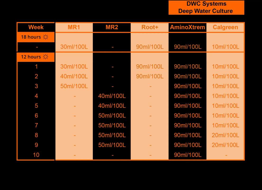 Deep Water Culture schedule